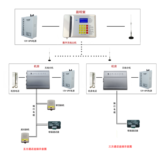 电梯三方通话 电梯五方通话