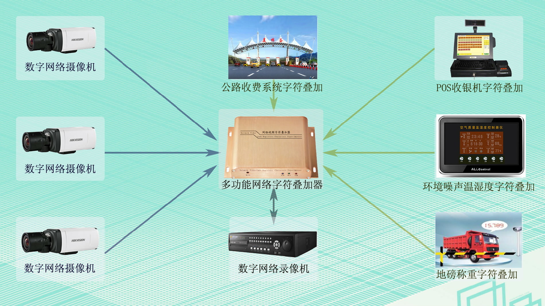 超市POS收银数字网络字符叠加器