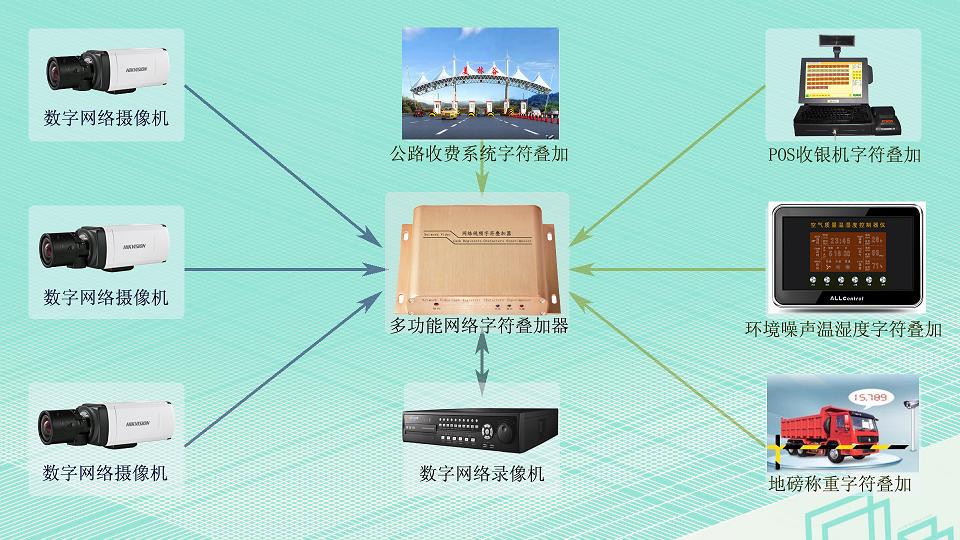路桥收费数字网络字符叠加器