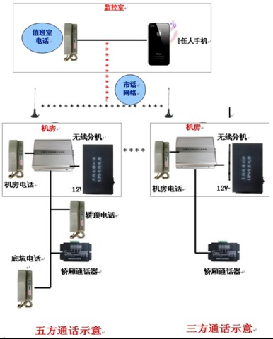 电梯对讲系统 电梯无线通话 电梯五方通话