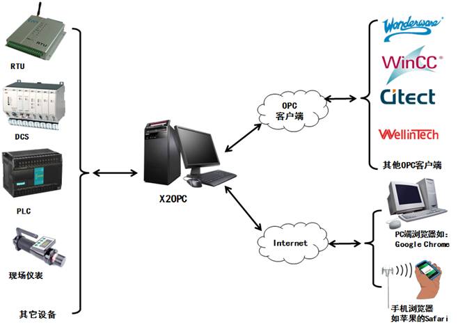 2015迅饶OPC服务器X2OPC