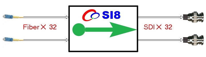 集中式32路SDI光纤接收机