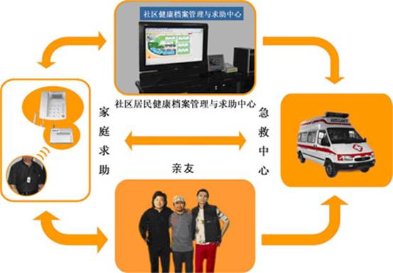老人呼叫中心，老年求助报警系统，社区紧急报警系统