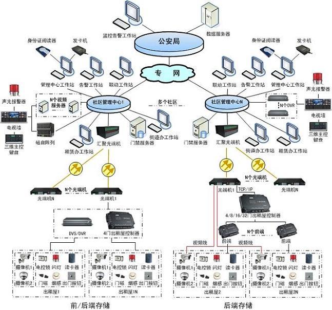 居住证可视化智能门禁保障出租屋安全