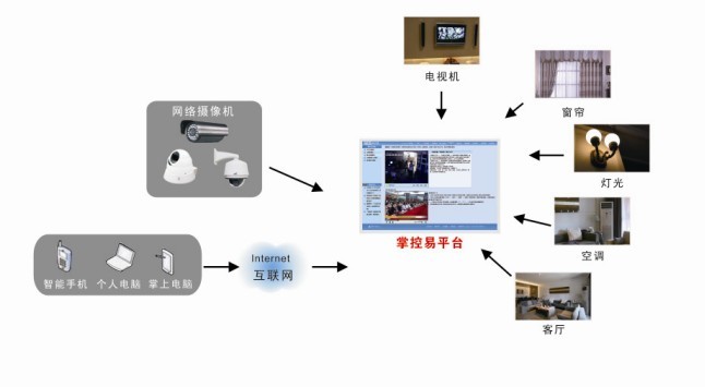 行业技术领先智能家居，智能开关遥控产品价格便宜