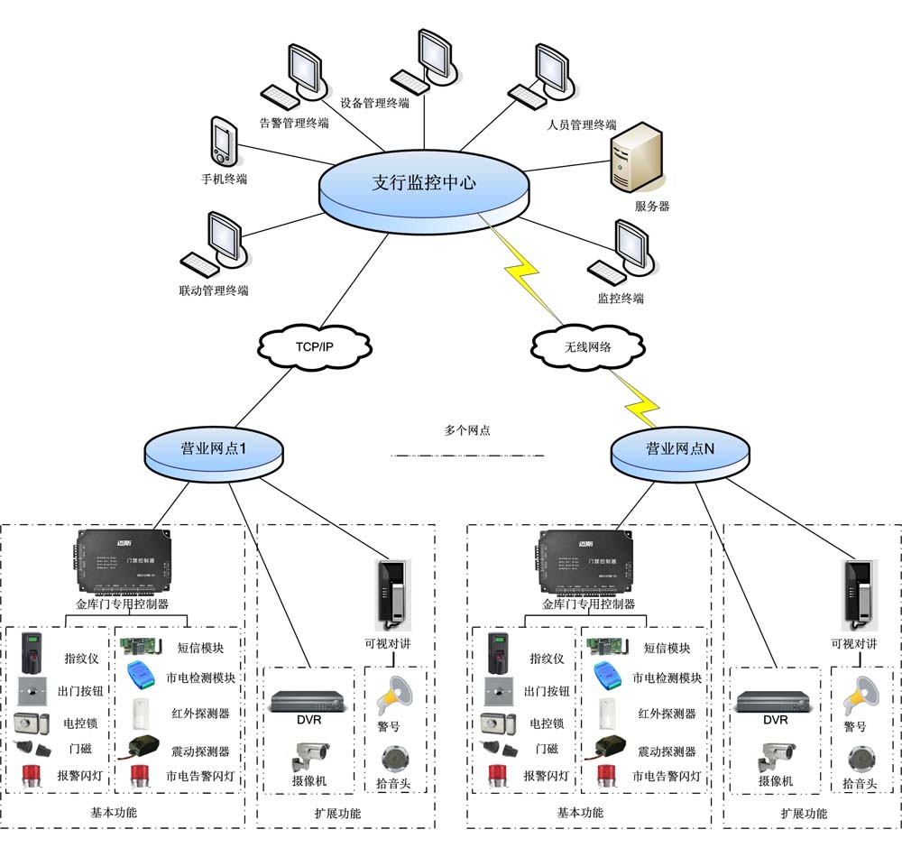 金库门禁--深圳迈斯首选系统方案