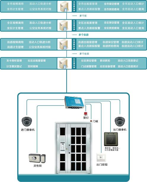 身份证门禁系统
