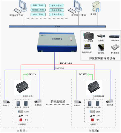 致力于城中村老旧小区门禁系统改造