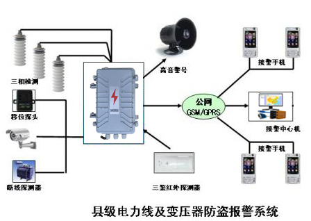     GSM农灌变压器防盗报警器，三相四线防盗报警器