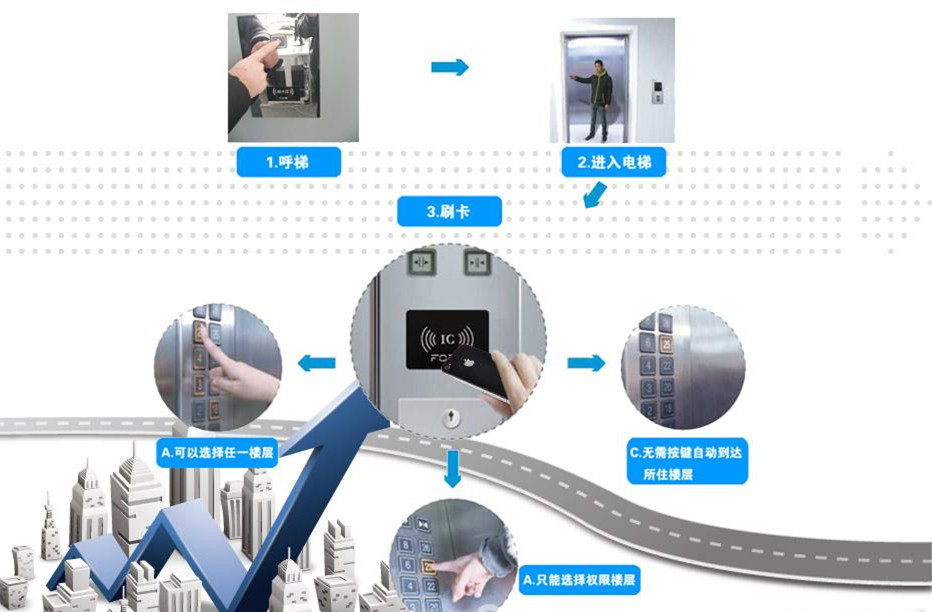 电梯刷卡 ic卡