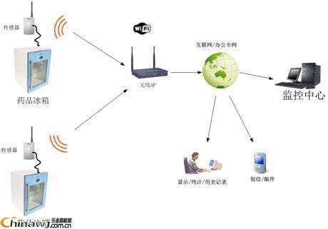 湖南无线机房、大棚温湿度计算机监控平台，GSM短信报警