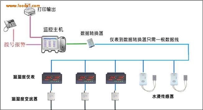 GPRS冷链温湿度监控系统，医药仓库温湿度专业监控