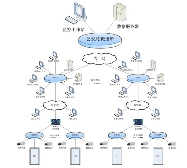 银行金库门门禁管理系统