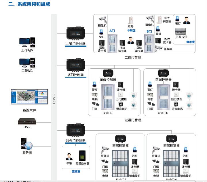 大型工厂门禁考勤一卡通系统