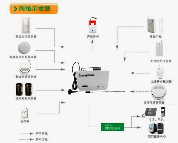 GSM家用报警器主机