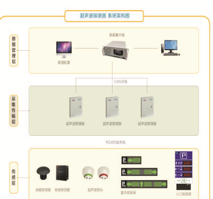 车位引导系统，深圳东陆高新，停车场系统