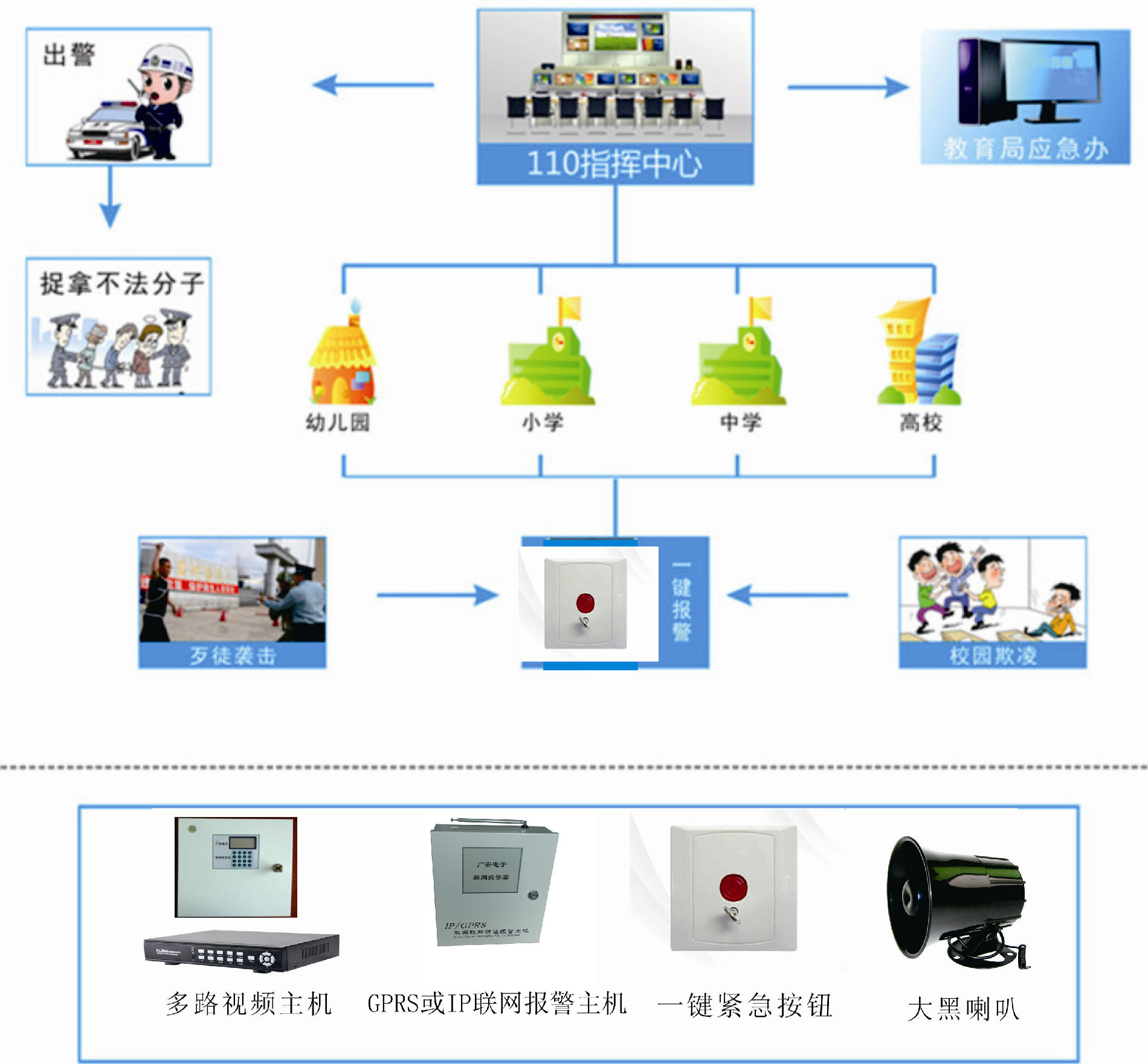 家庭联网报警器