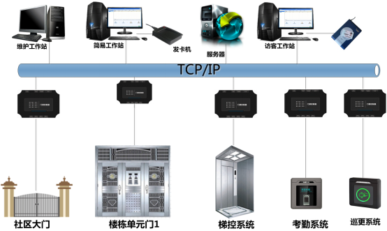 门禁系统冷库门32门的管理方案
