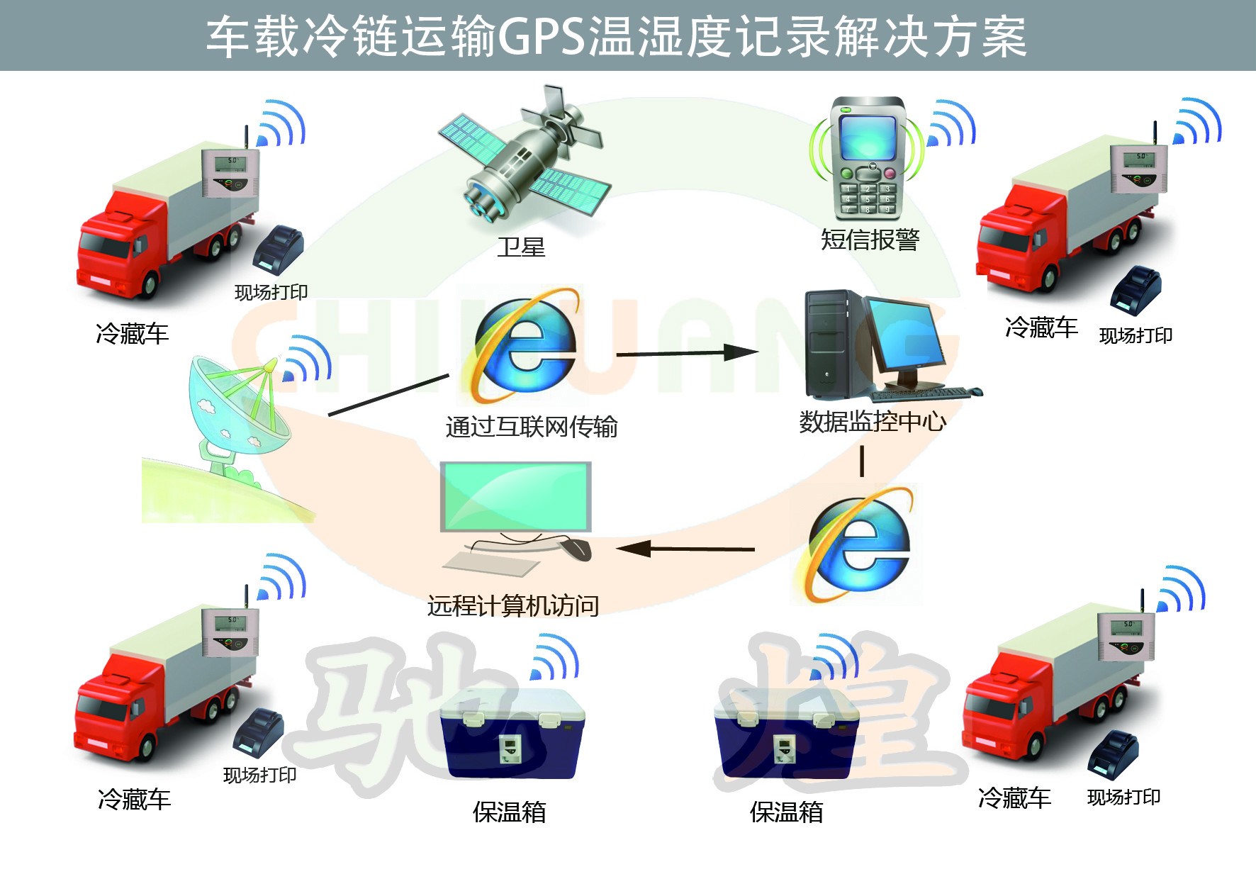疫苗冷链运输温度监控系统