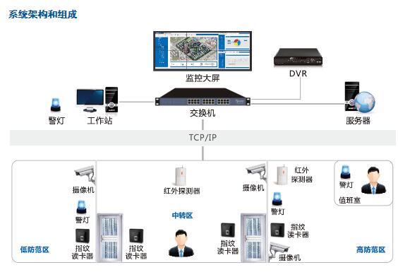 二道门门禁系统方案