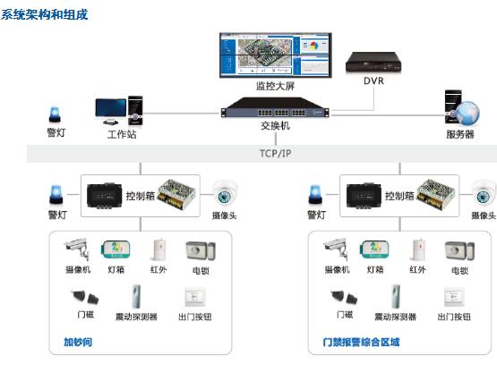 银行加钞间门禁系统