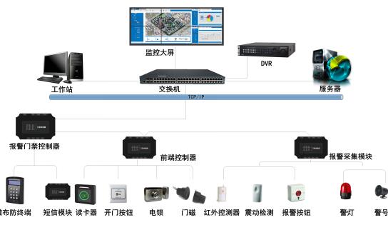 报警门禁系统
