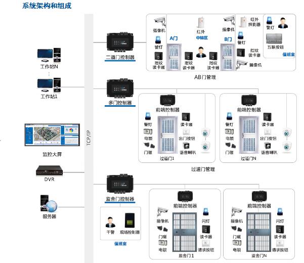 监狱/看守所一卡通系统
