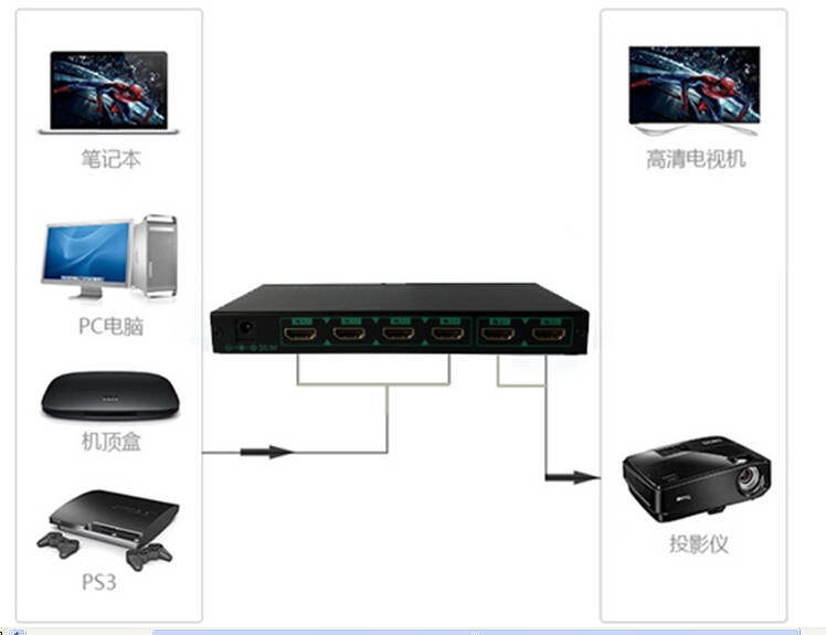 高清HDMI画中画切换分配器