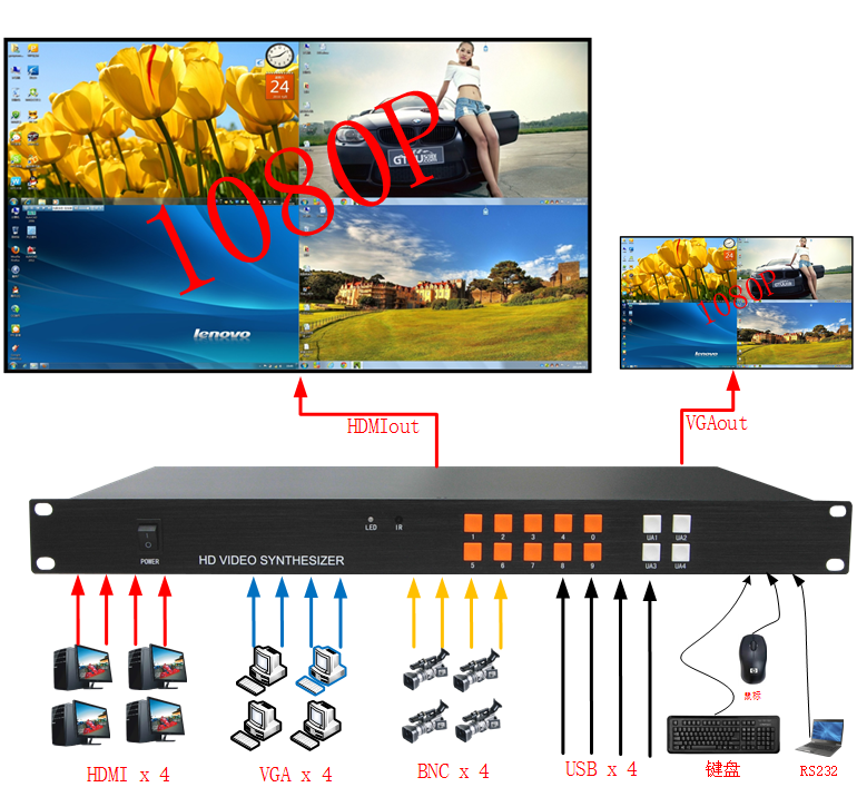 VGA/HDMI高清画面分割器