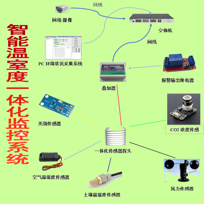 温湿度智能一体化监测系统