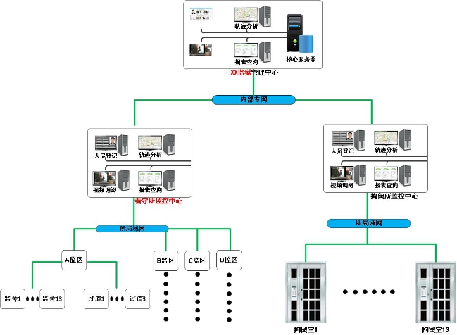 大型联网管理门禁控制系统