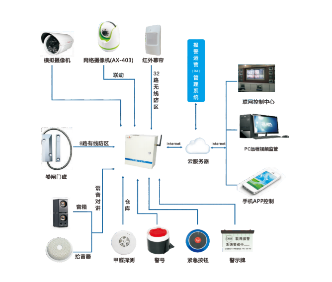 可视频、可报警、可语音的防盗报警主机