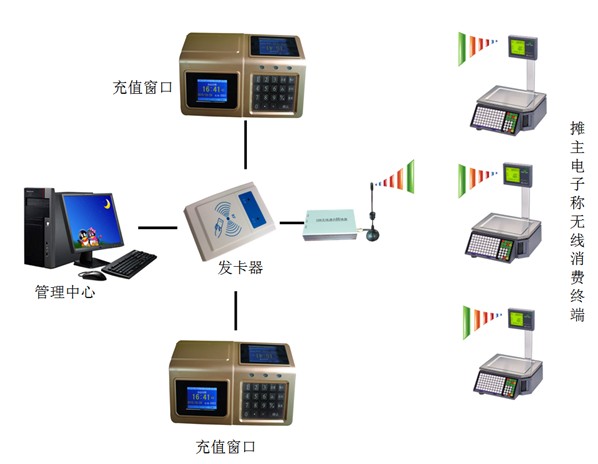 农批市场IC收费系统、菜市场IC收费系统、水果批发市场IC收费系统