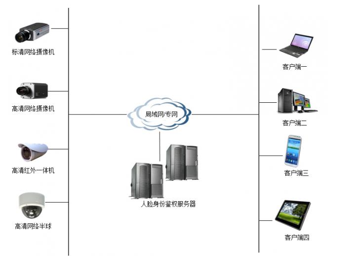 人脸识别入住小区安防提供智能化应用