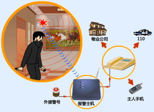 家庭安防报警系统，无线防盗报警
