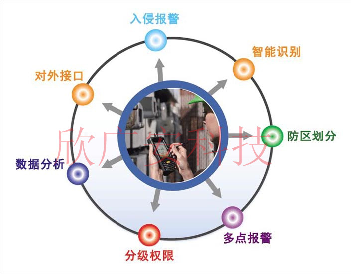 安防报警系统，智能安防报警系统