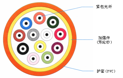 汉信光缆 GJFJV型 室内阻燃 紧套光纤软光缆 4芯 6芯 8芯 12芯