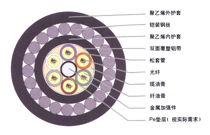 汉信光缆  室外重铠 直埋光缆