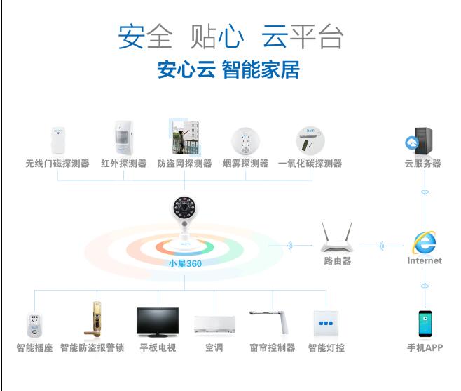 家庭防盗报警，居家安全