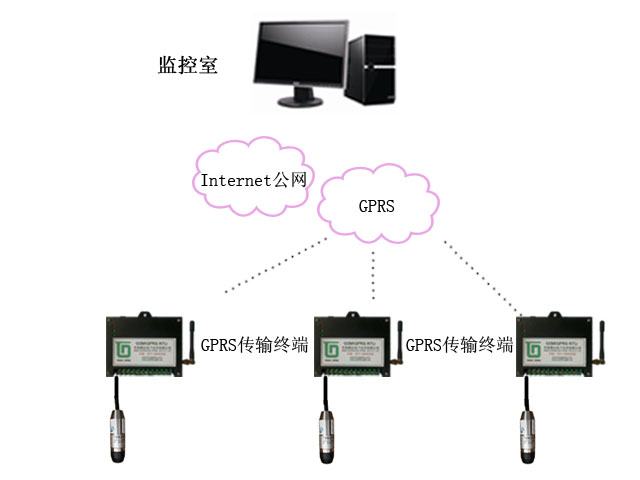水资源实时监控系统