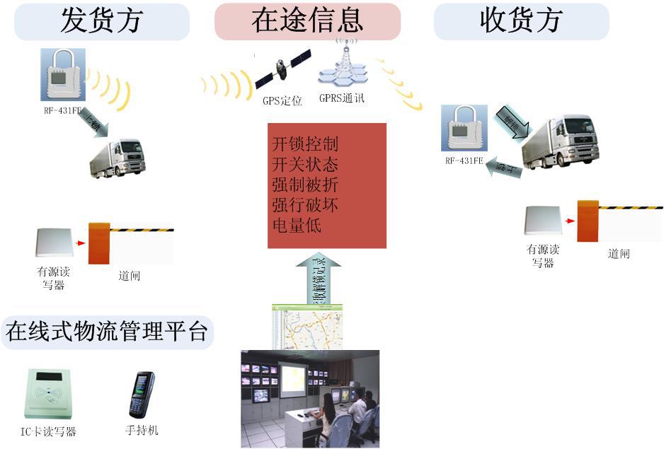 GPS电子锁智慧物流锁