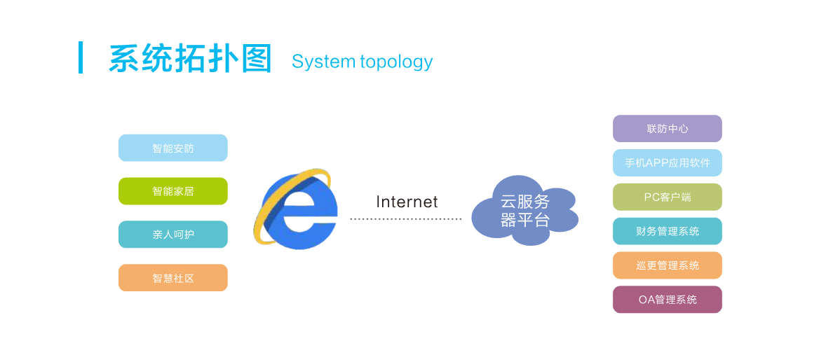 联防平台云服务存储
