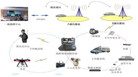 移动4G专网双向无线图传