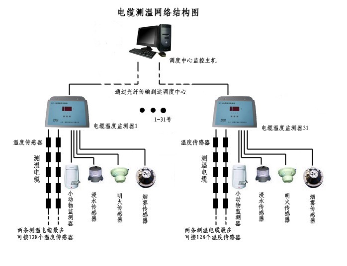 高压电缆测温系统
