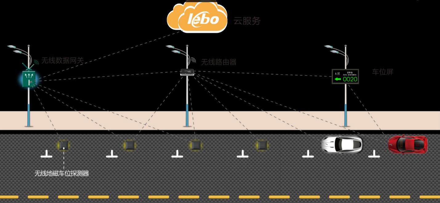 地磁车位引导系统