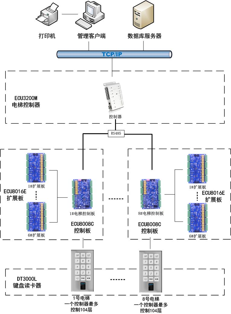 智能电梯控制总成