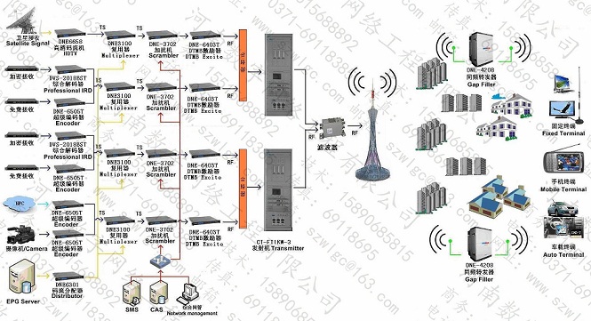 DTMB地面无线数字电视宽频网系统平台