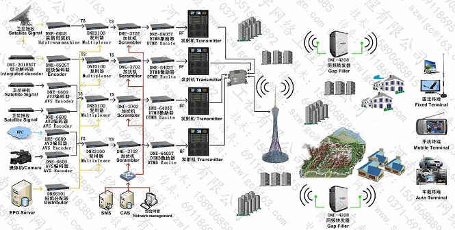 DTMB国标地面无线数字电视单频网系统方案