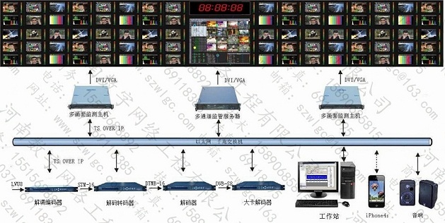 监测监管多画面显示安全播出系统平台