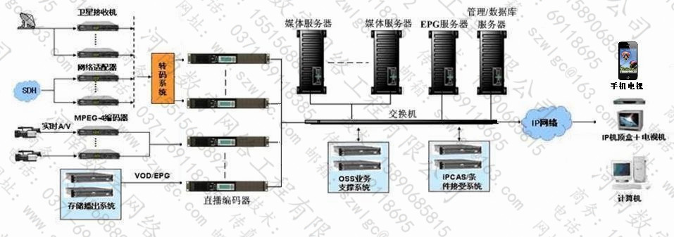 IPTV网络电视系统平台方案